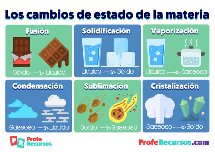 Aprendamos Sobre La Materia Cambios De Estado – NBKomputer