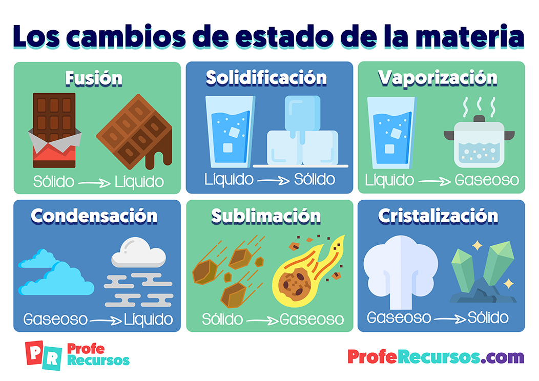 Cambios de estado de la materia