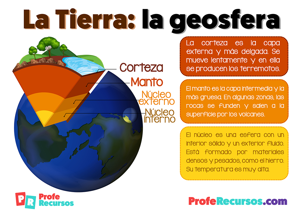 Capas de la tierra para niños