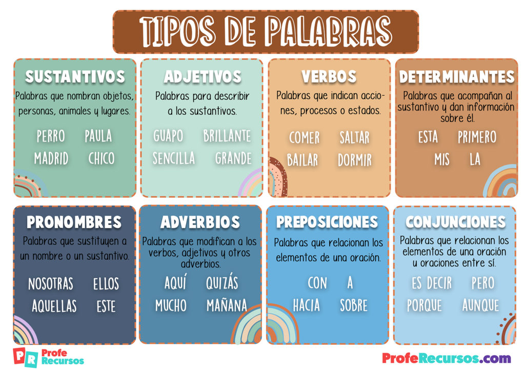 Tipos de Palabras Definiciónes y Ejemplos de Clases de Palabras