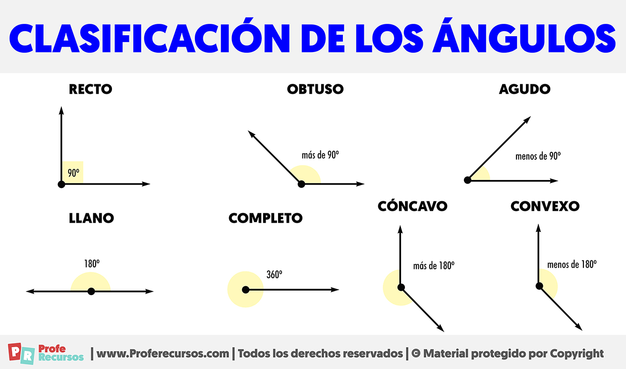 Clasifiacion de los angulos