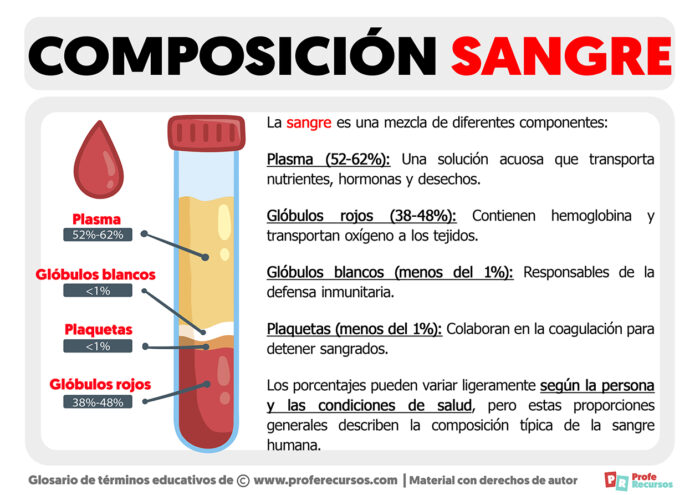 Composición de la Sangre