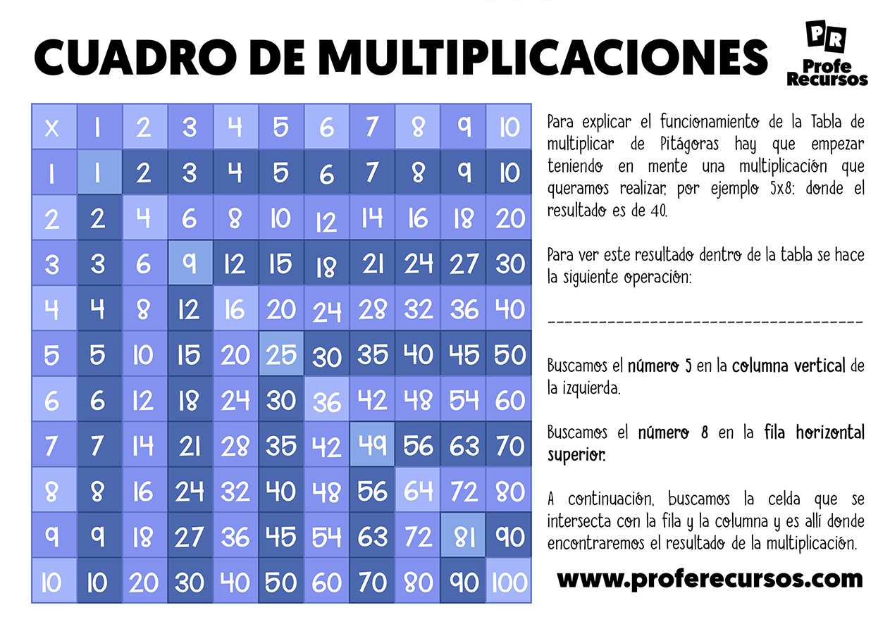 Cuadrado de multiplicaciones