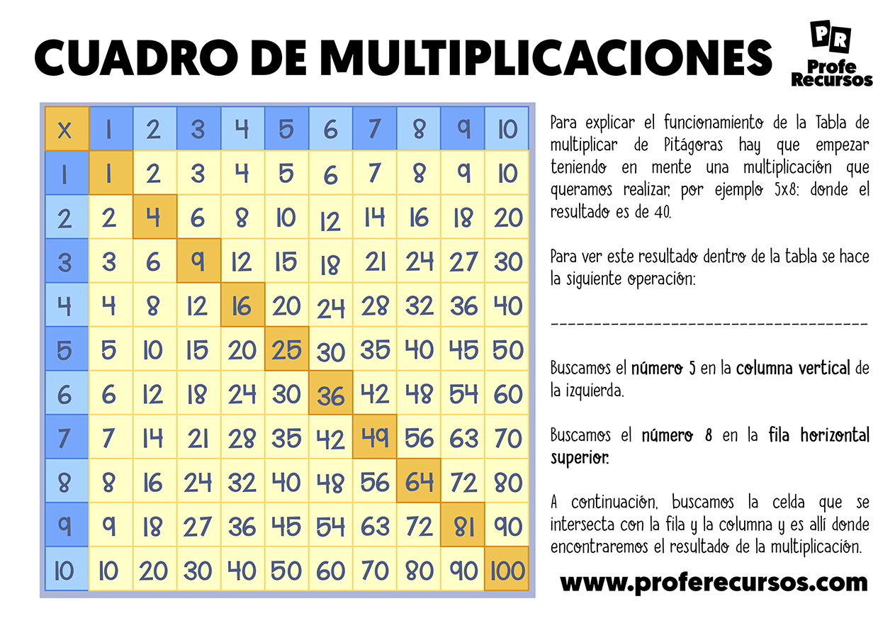 Cuadro de multiplicaciones