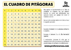 Cuadro de pitágoras de multiplicaciones