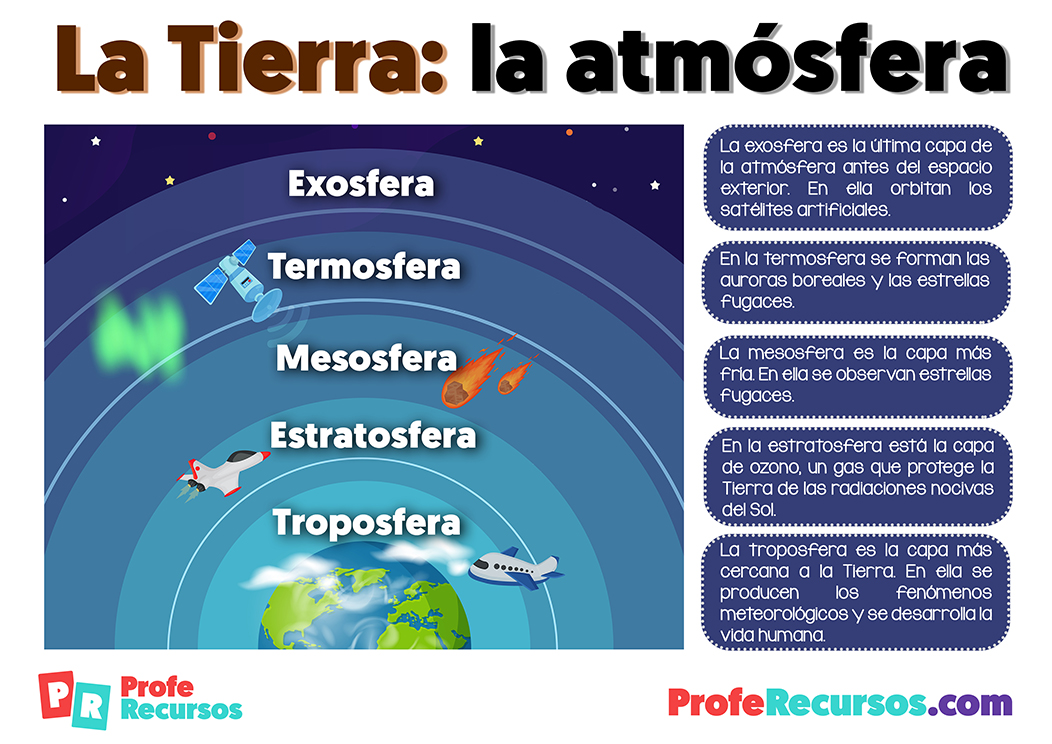 Cuales son las capas de la tierra (Atmosfera)