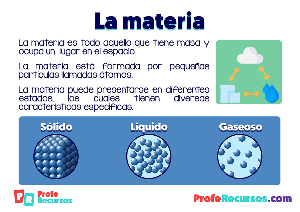 Definicion y estados de la materia