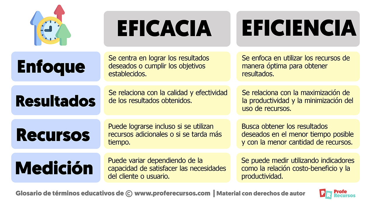 Diferencias entre Eficiencia y Eficacia