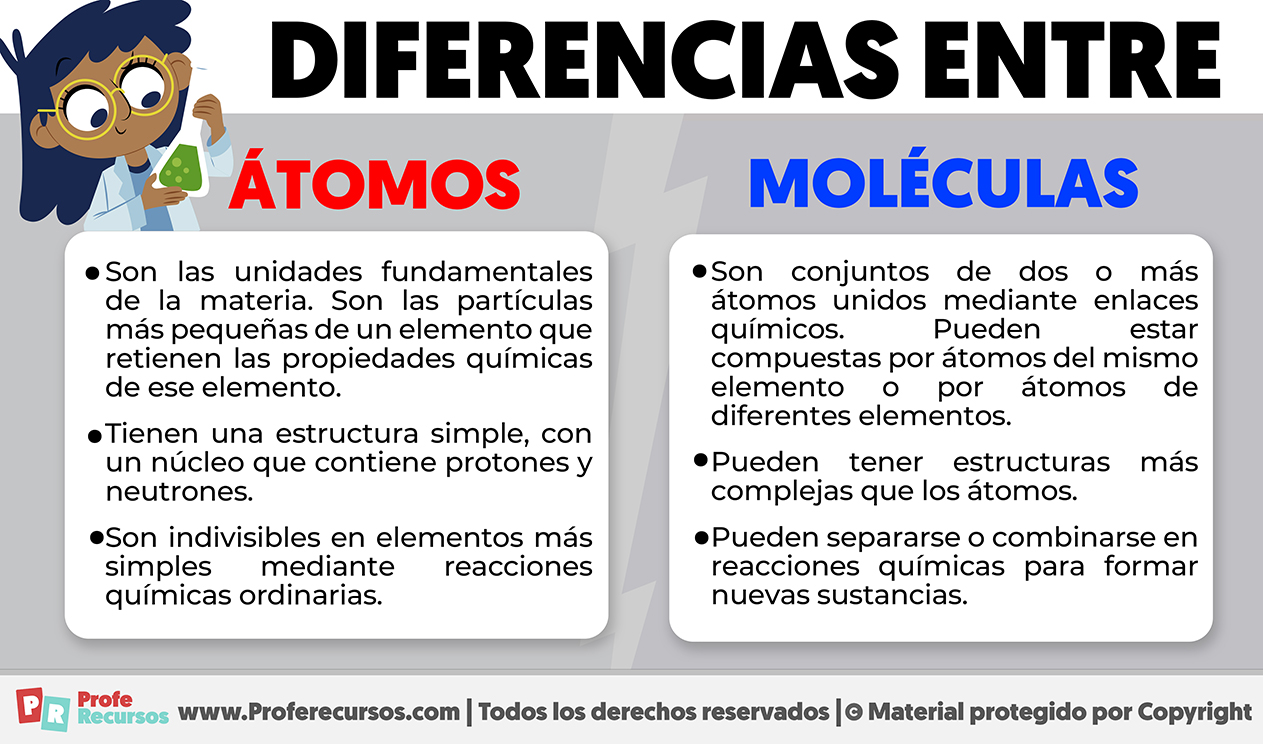 Diferencias entre Átomos y Moléculas → [Bien explicadas]