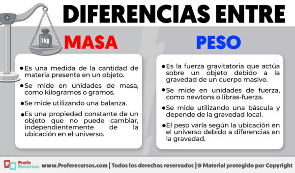Diferencias entre Masa y Peso