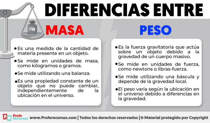 Diferencias entre Masa y Peso