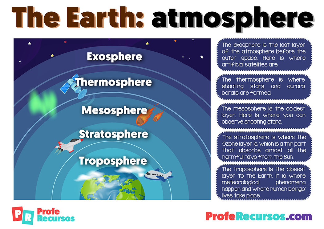 Earth layers atmosphere