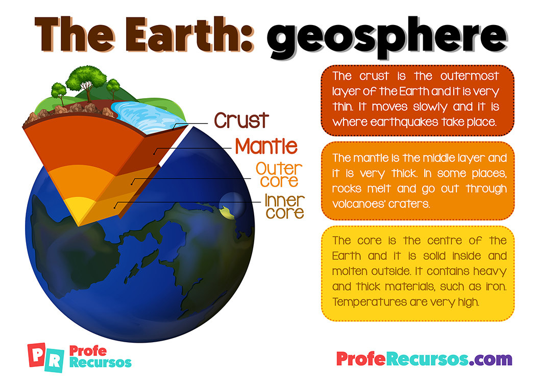 Earth layers for kids