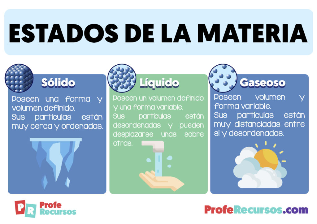 Los Estados de la Materia