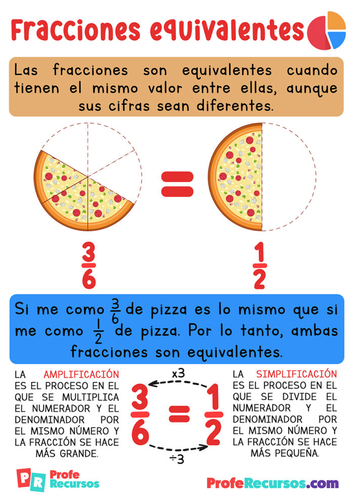Fracciones Equivalentes. Todo Lo Que Necesitas Saber. – BGHUDW