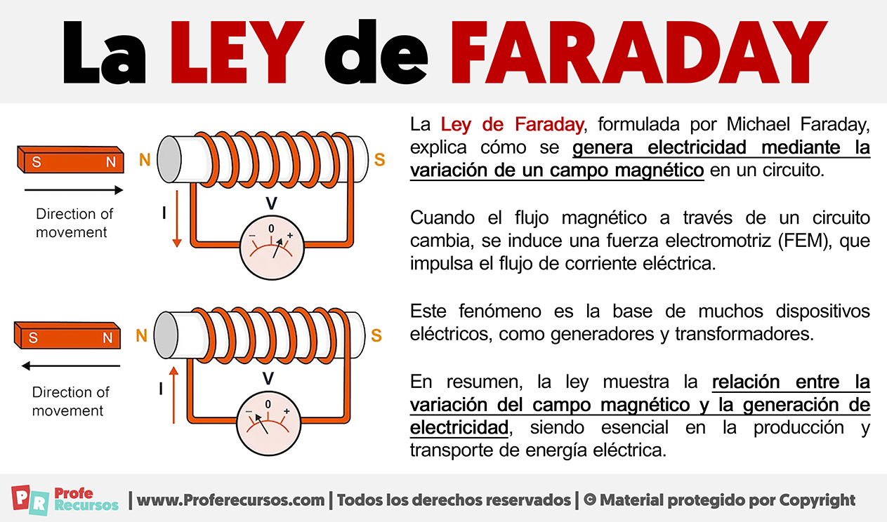 La ley de faraday