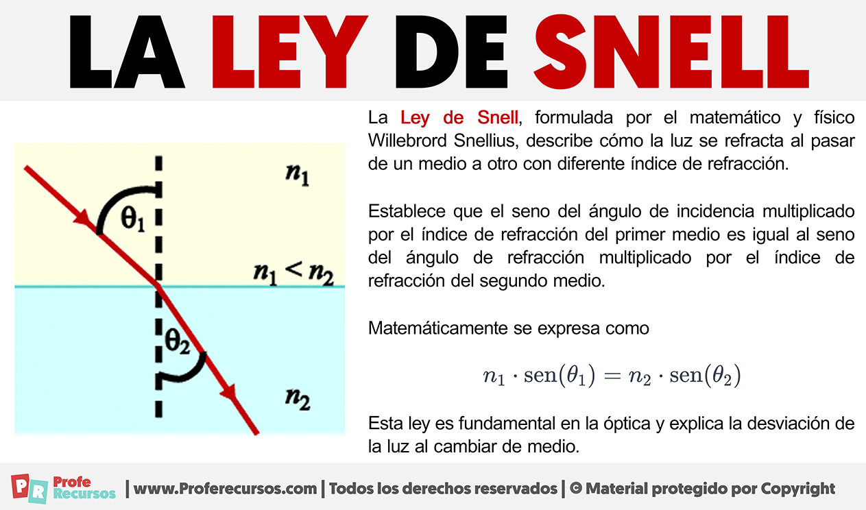 La ley de snell