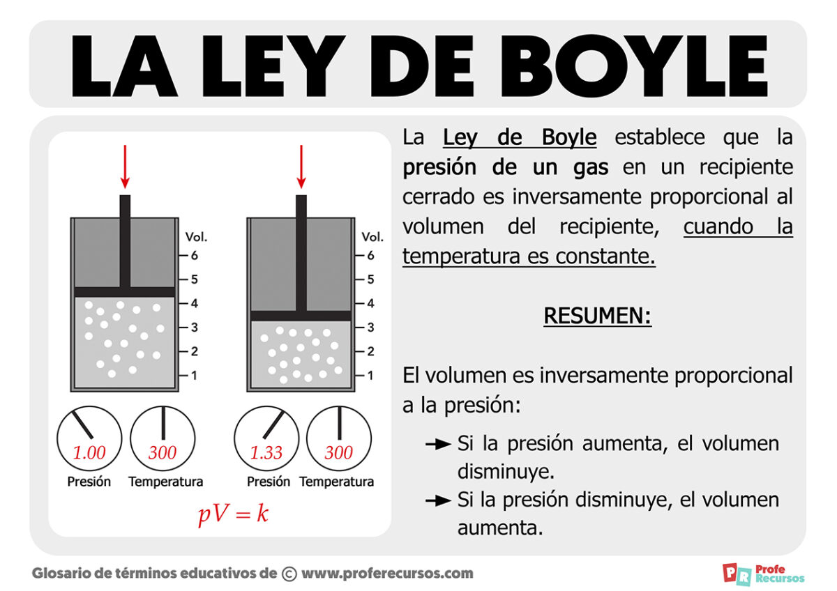 La Ley de Boyle