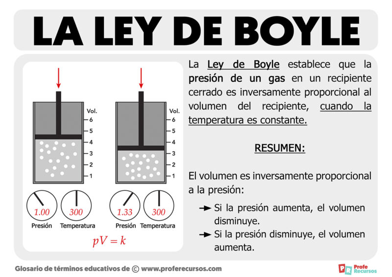 Características De La Ley De Boyle www.proferecursos.com