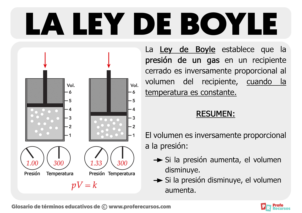 Ley de boyle