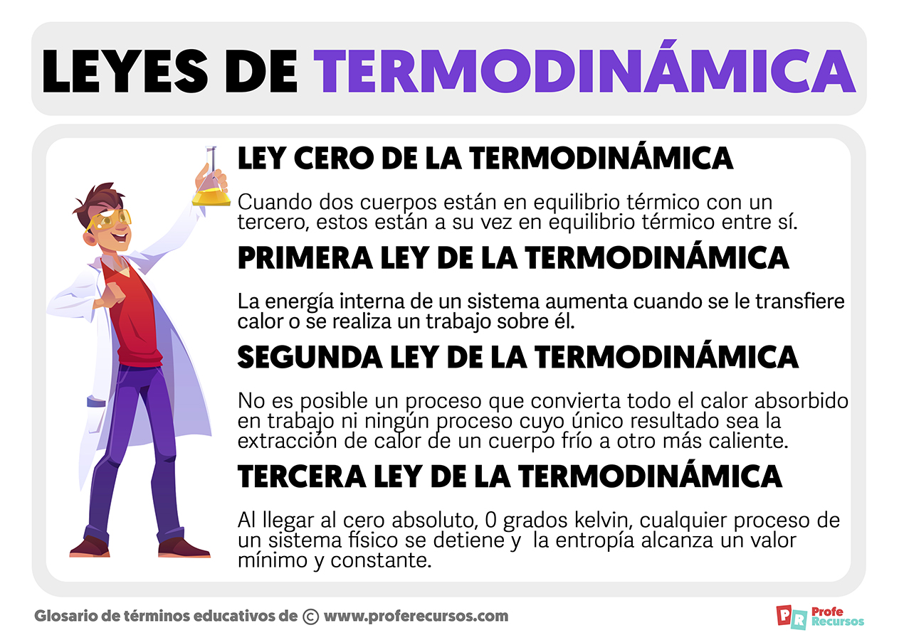 Leyes de la termodinamica