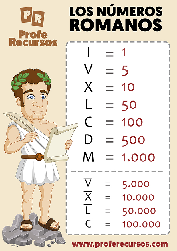Numeros romanos para niños