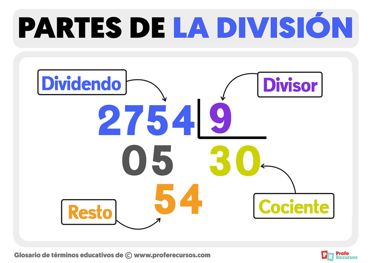 Partes De La Division