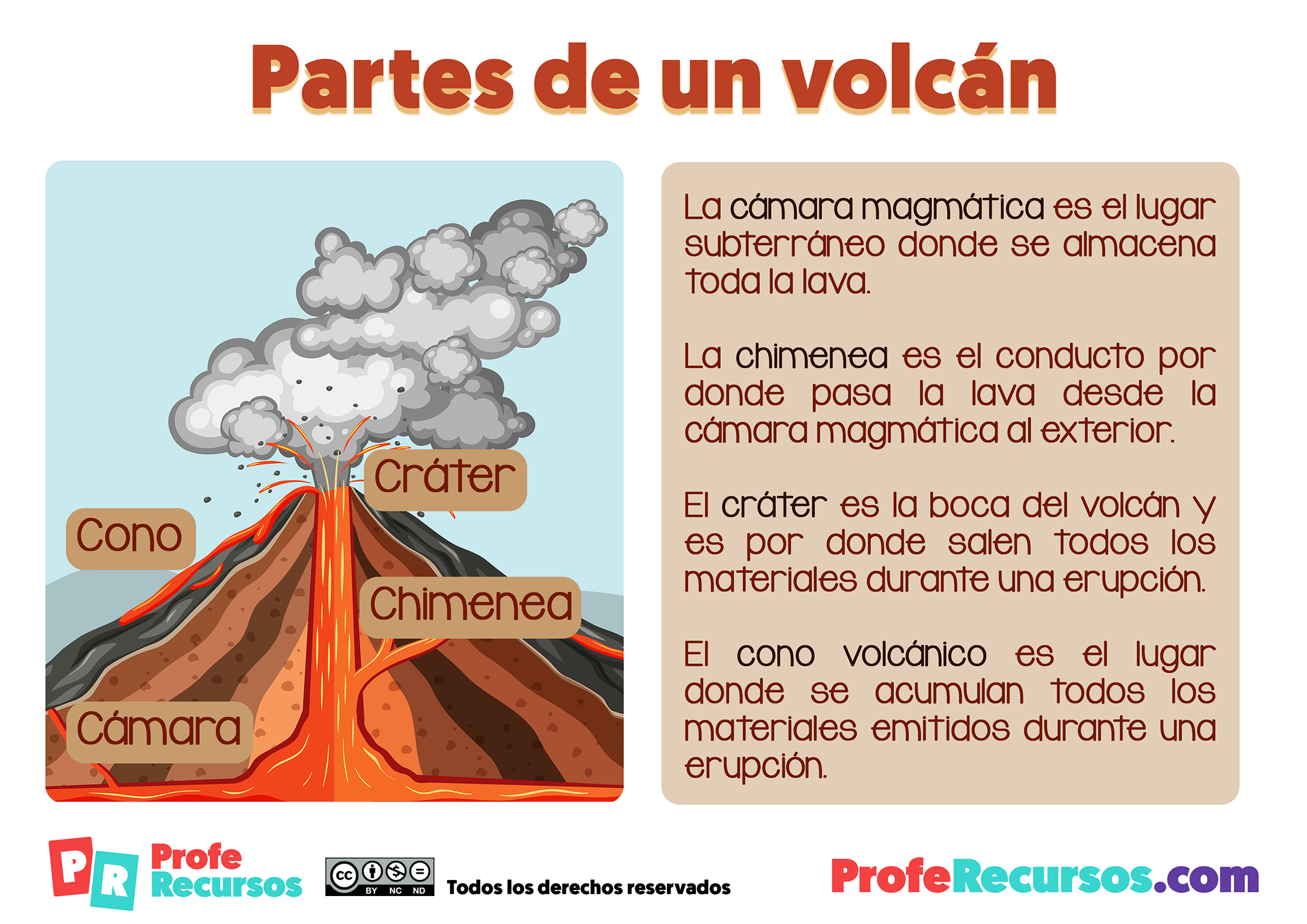 Partes De Un Volcan