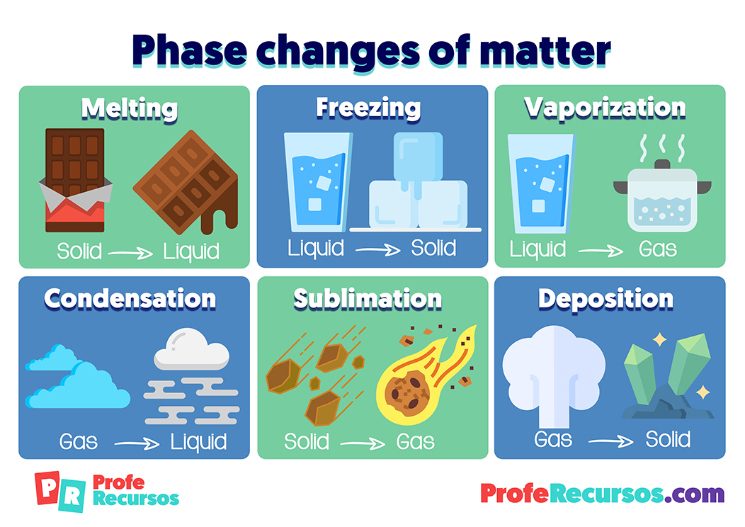Phase changes of matter