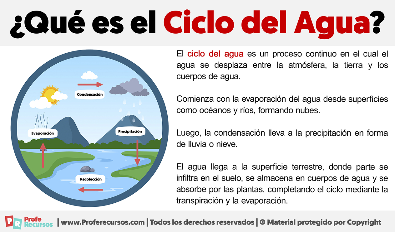 Que es el ciclo del agua