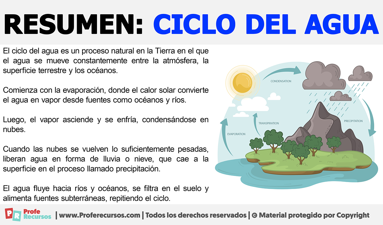 Resumen del ciclo del agua