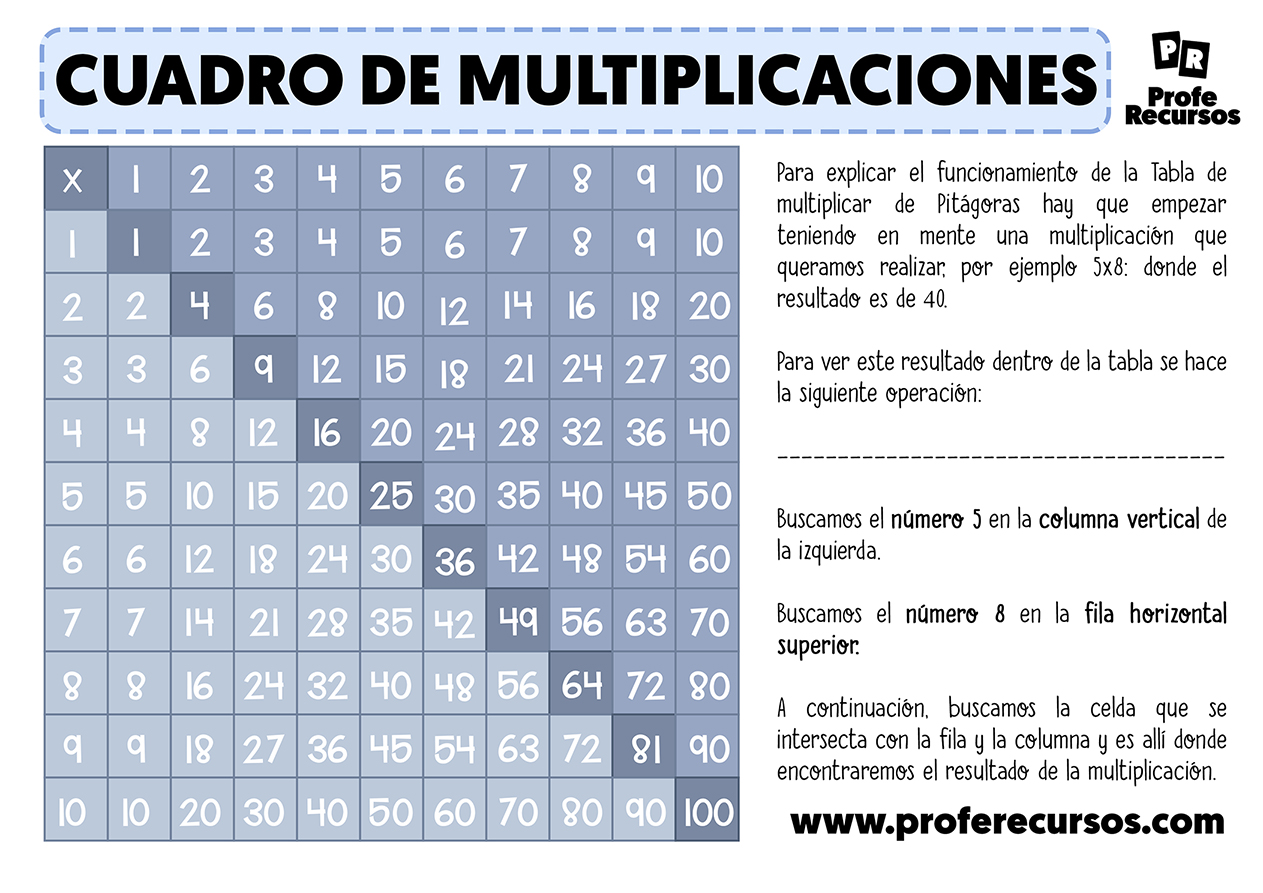 Tablas de multiplicar