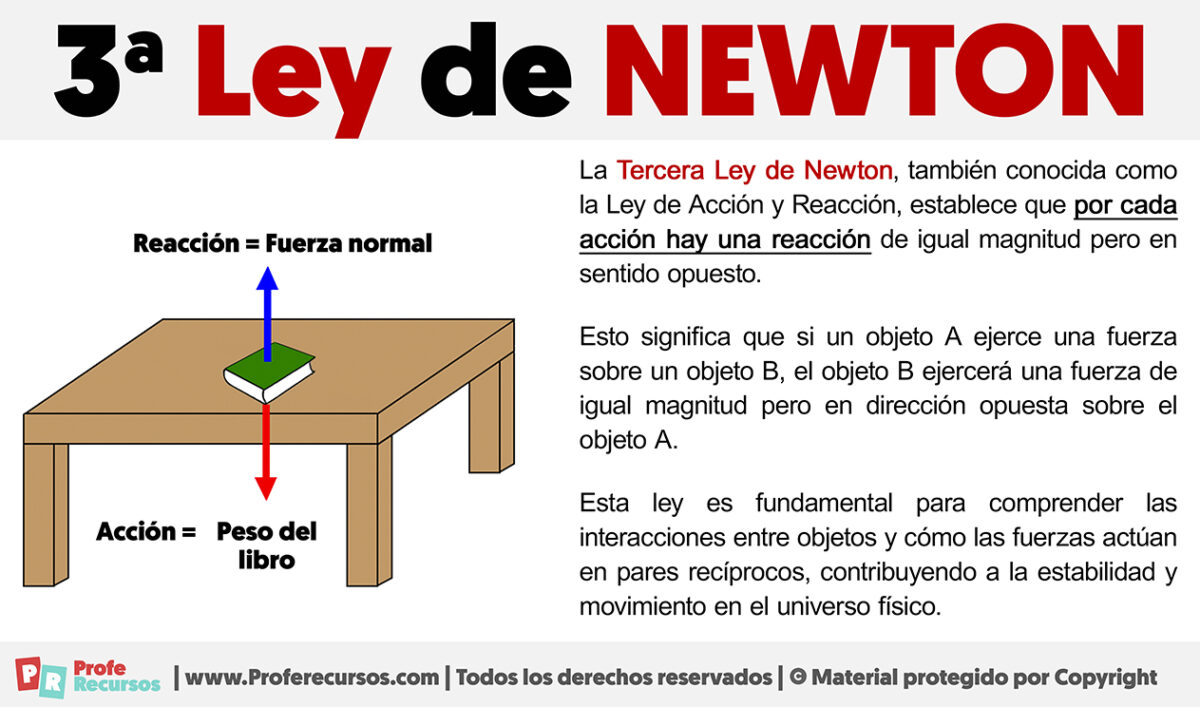 Tercera Ley De Newton Ejemplos 3ª Ley De Newton