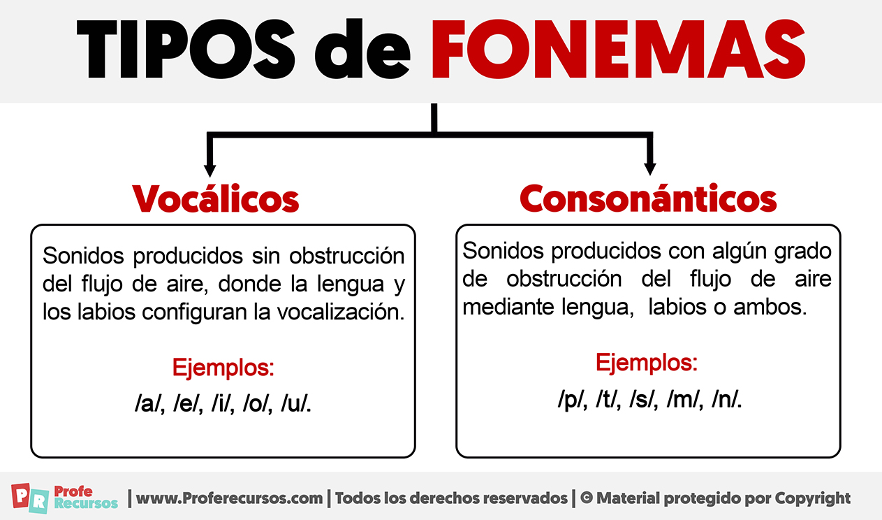 Tipos de fonemas