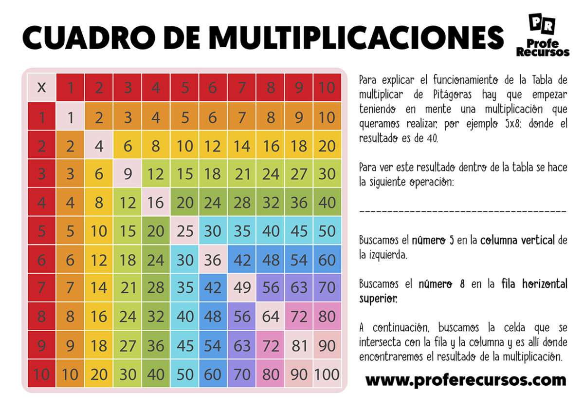 Truco Para Aprender Las Tablas De Multiplicar