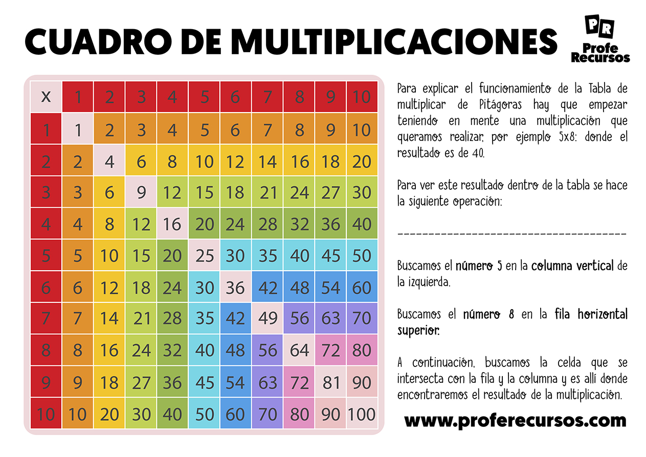 Truco para aprender las tablas de multiplicar