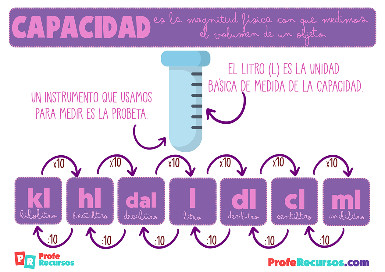 Unidades medida capacidad