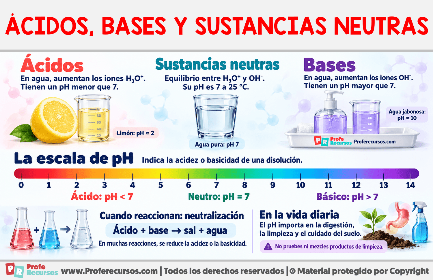 Ácidos, bases y sustancias neutras Infografia sobre Ácidos, bases y sustancias neutras