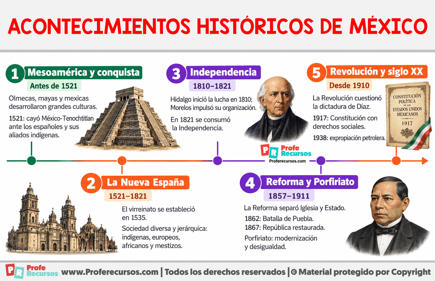 Acontecimientos históricos de México Infografia sobre Acontecimientos históricos de México