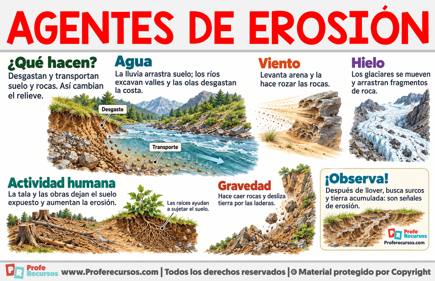 Agentes de erosión Infografia sobre Agentes de erosión