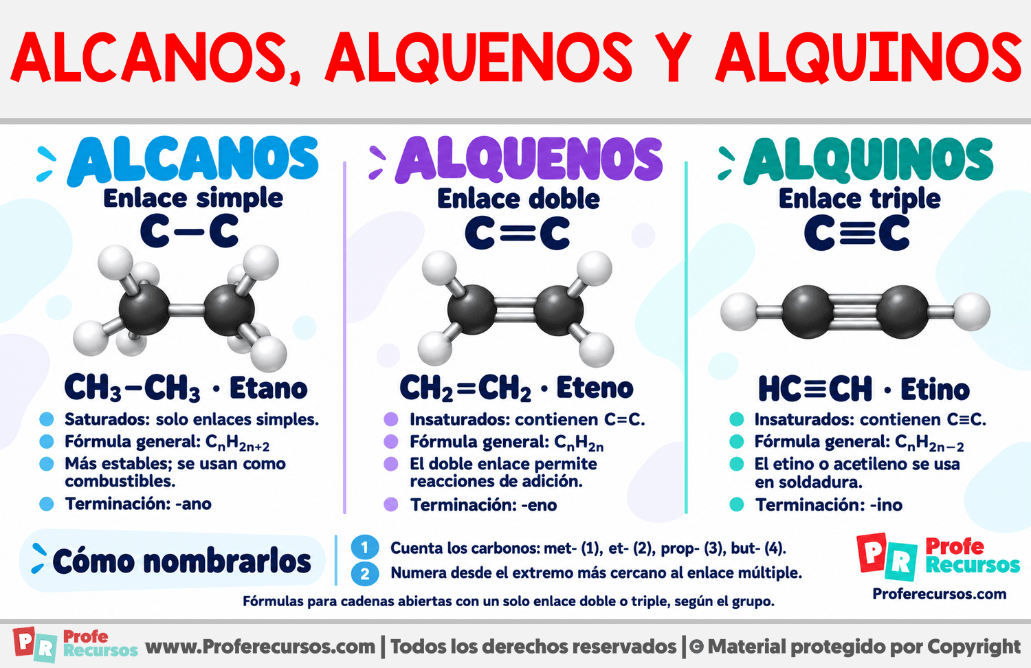 Alcanos, alquenos y alquinos Infografia sobre Alcanos, alquenos y alquinos
