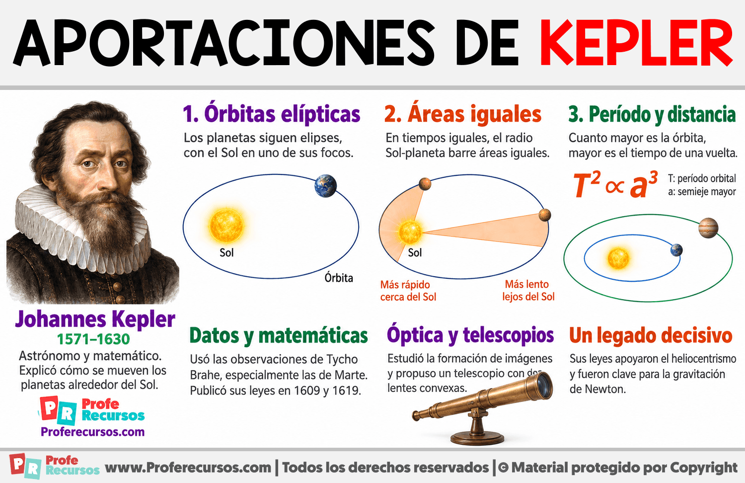Aportaciones de Johannes Kepler a la astronomía Infografia sobre Aportaciones de Johannes Kepler a la astronomía