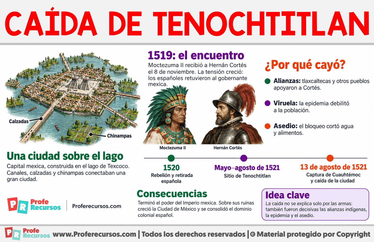 Caída de Tenochtitlan | Resumen Infografia sobre Caída de Tenochtitlan | Resumen