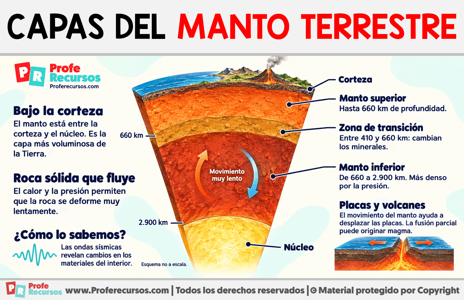 Capas del manto terrestre Infografia sobre Capas del manto terrestre