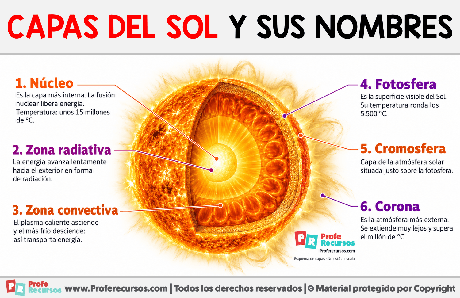 Capas del Sol y sus nombres Infografia sobre Capas del Sol y sus nombres