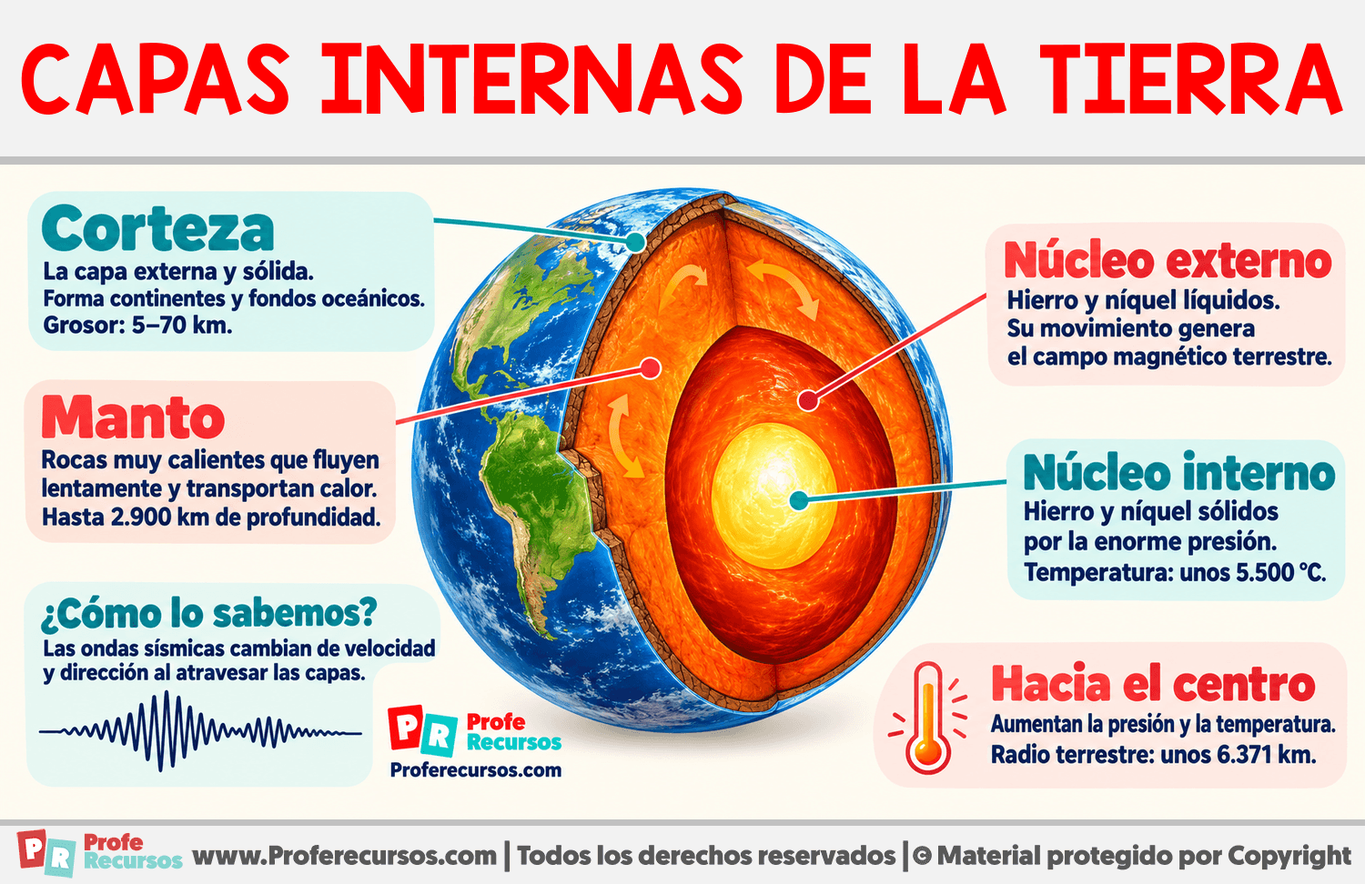 Capas internas de la Tierra Infografia sobre Capas internas de la Tierra