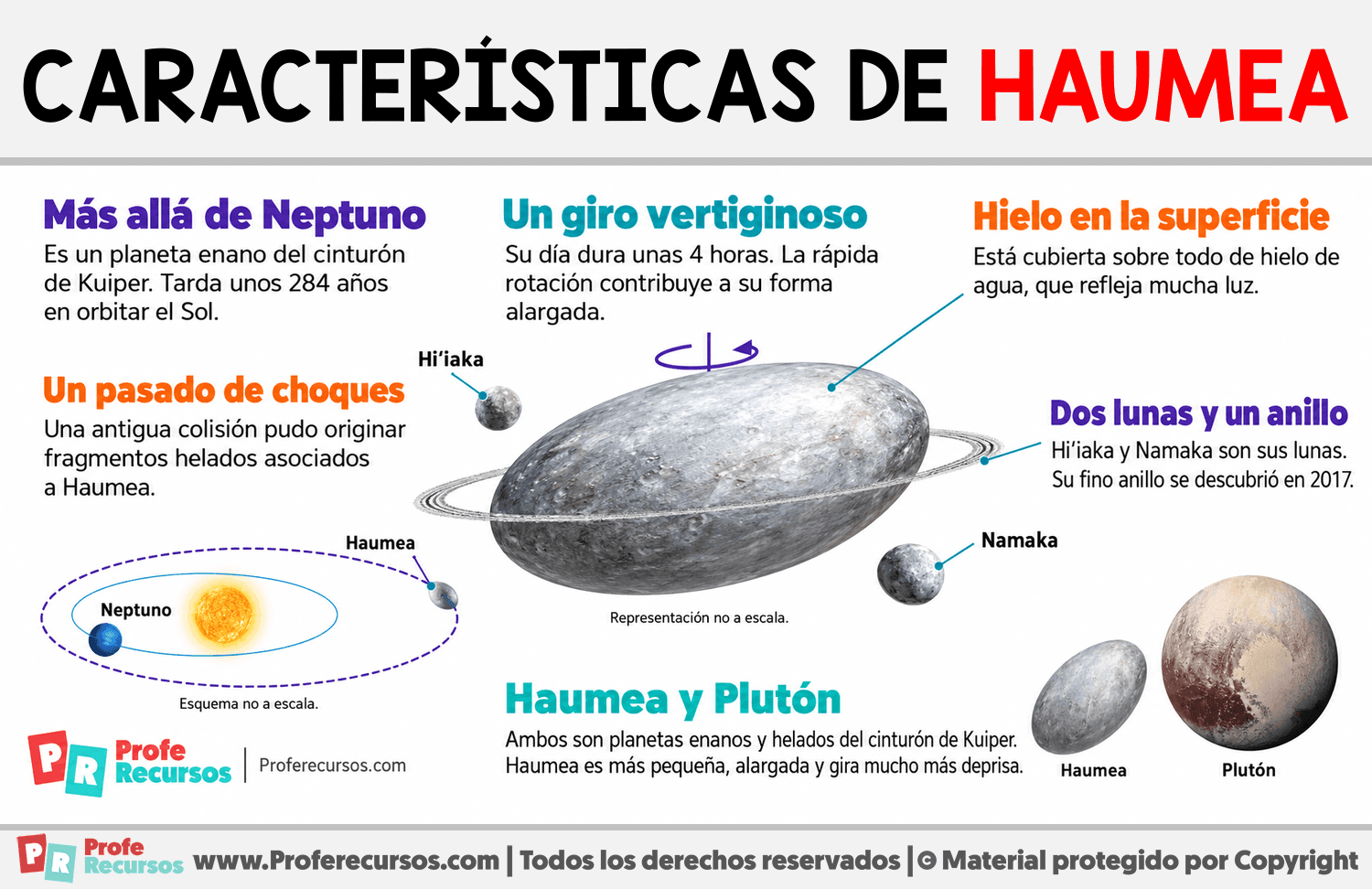 Características de Haumea Infografia sobre Características de Haumea