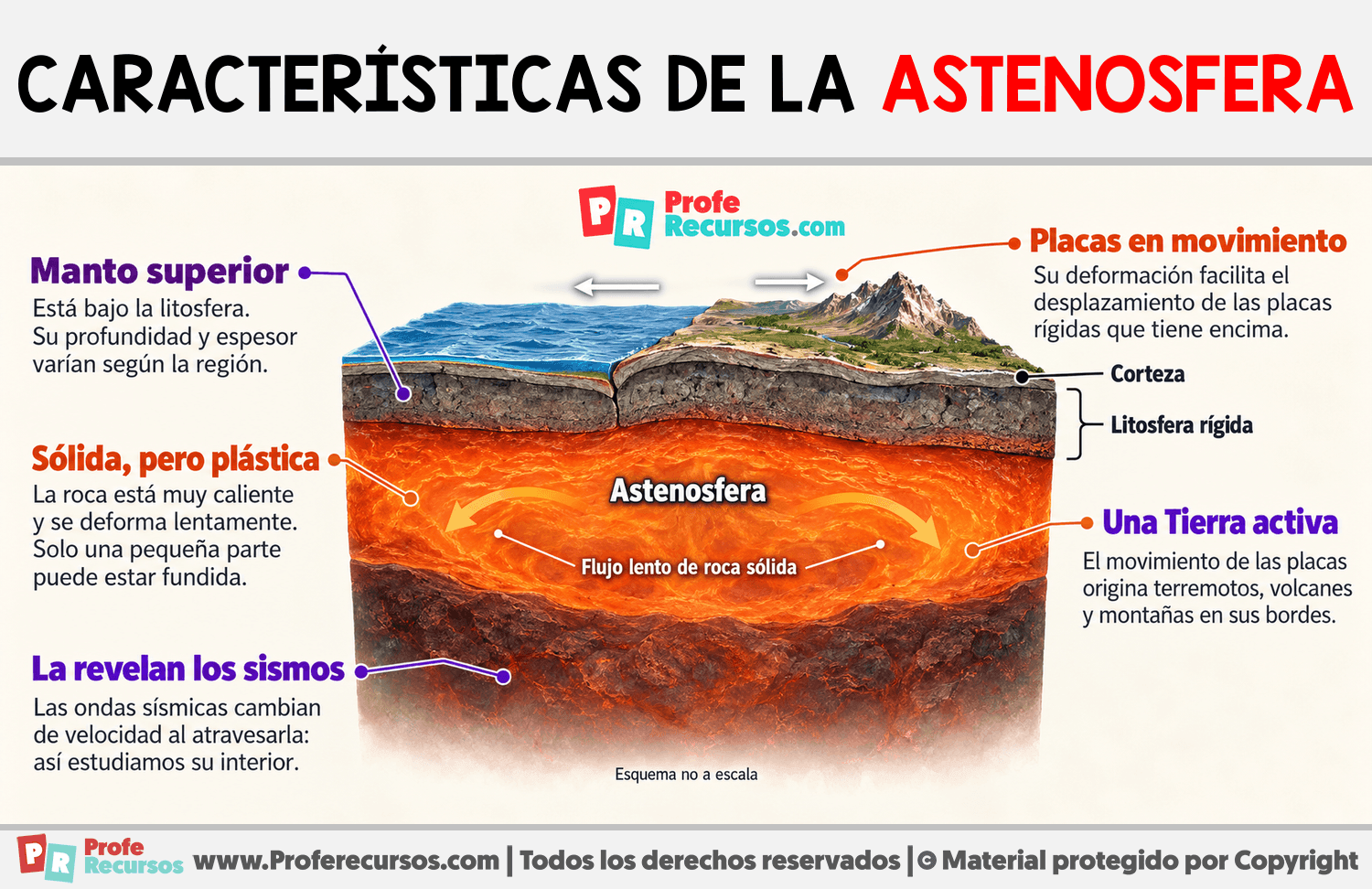 Características de la astenosfera Infografia sobre Características de la astenosfera