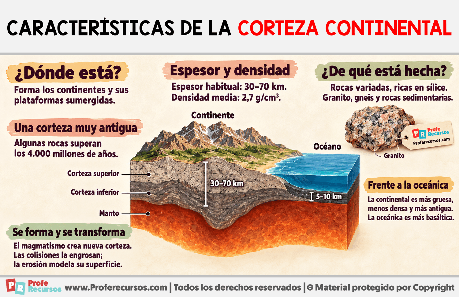 Características de la corteza continental Infografia sobre Características de la corteza continental