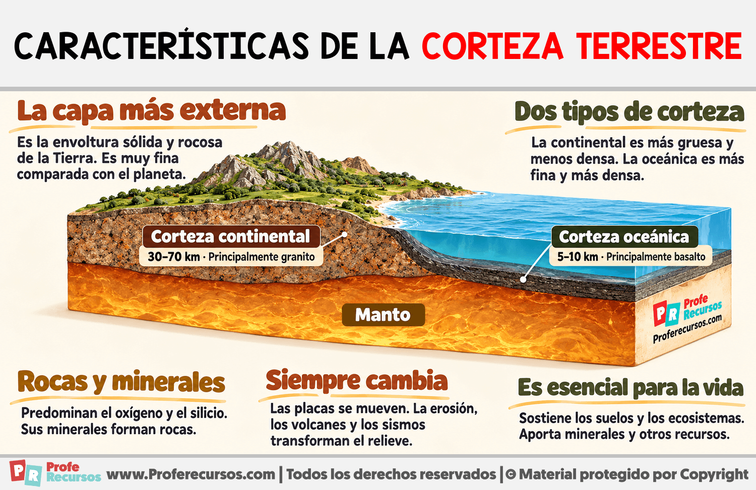 Características de la corteza terrestre Infografia sobre Características de la corteza terrestre